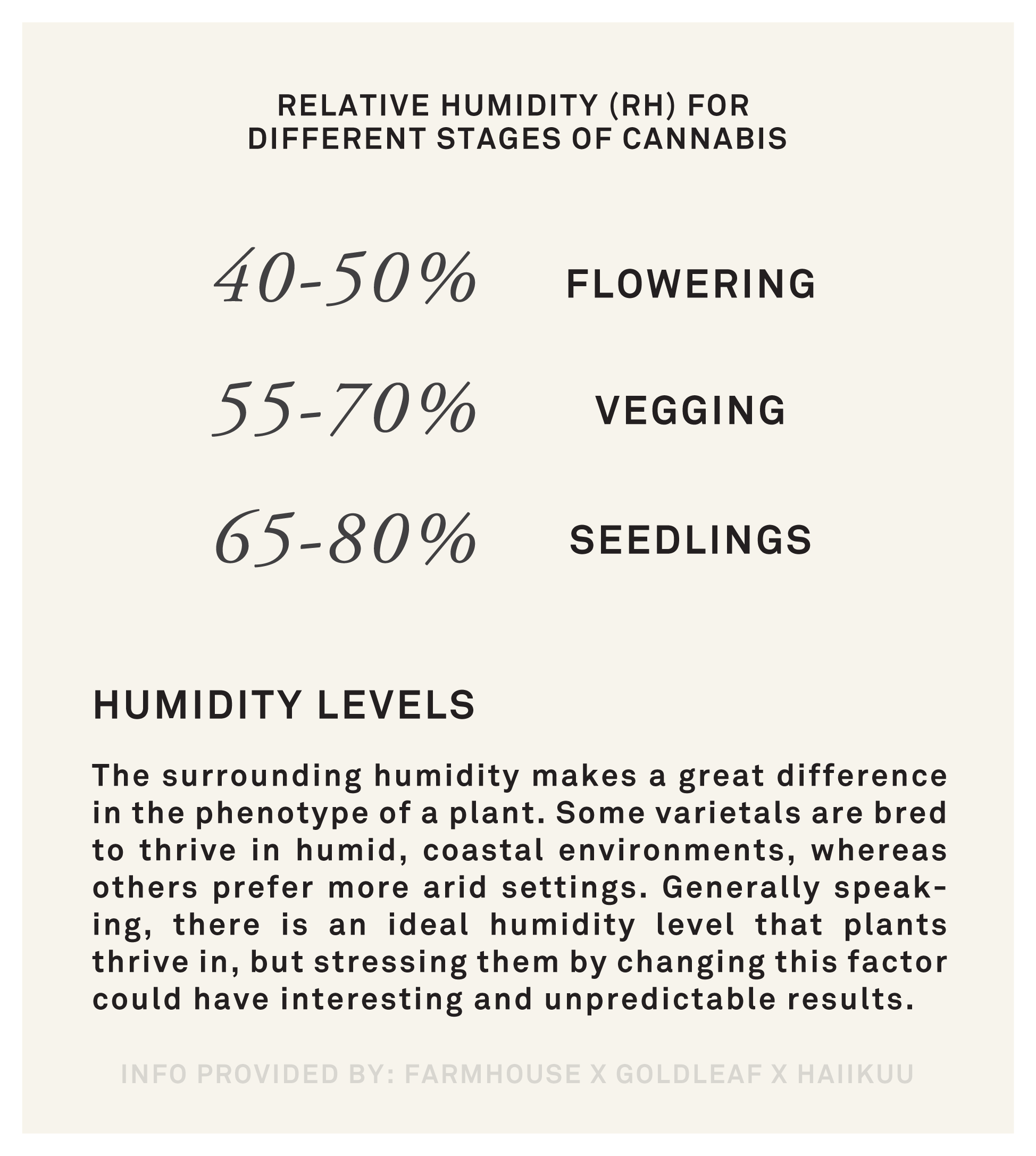 There is an ideal humidity level for cannabis plants depending on what stage of development they are in. 40-50% for flowering plants, 55-70% for vegging plants and 65-80% for seedlings.